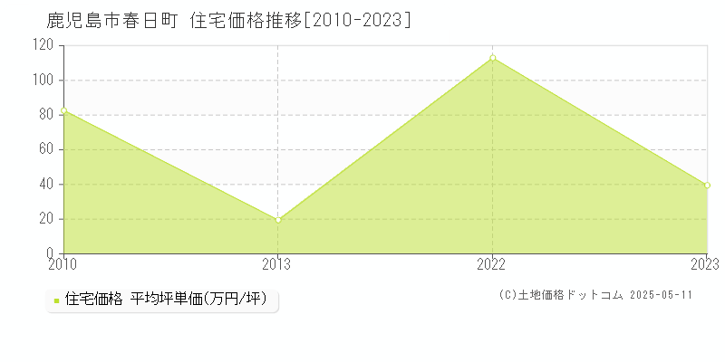 春日町(鹿児島市)の住宅価格推移グラフ(坪単価)[2010-2023年]