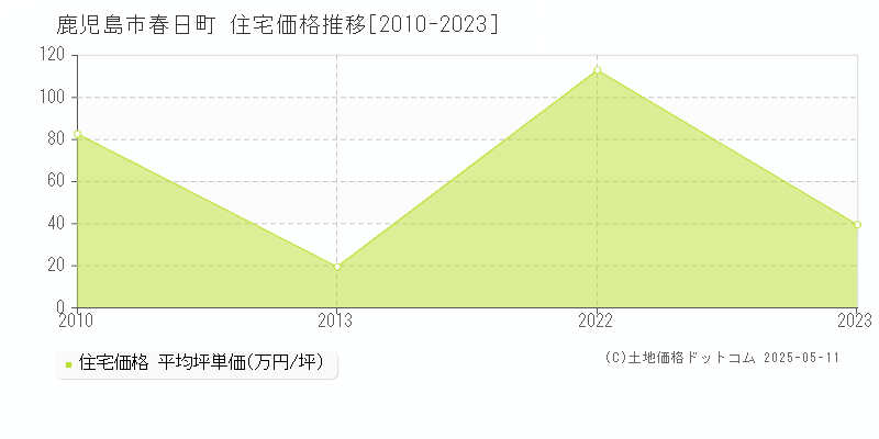 鹿児島市春日町の住宅価格推移グラフ 