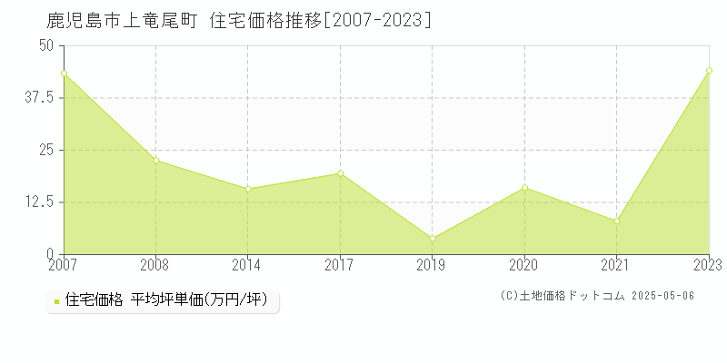 上竜尾町(鹿児島市)の住宅価格推移グラフ(坪単価)[2007-2023年]