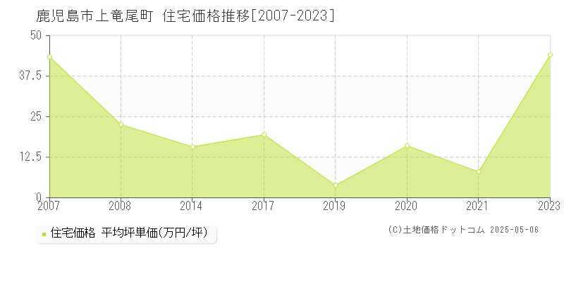 鹿児島市上竜尾町の住宅価格推移グラフ 