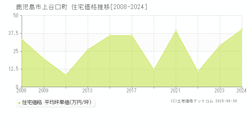 上谷口町(鹿児島市)の住宅価格推移グラフ(坪単価)[2008-2024年]