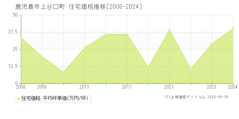 鹿児島市上谷口町の住宅価格推移グラフ 