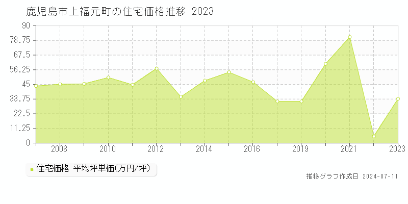 鹿児島市上福元町の住宅価格推移グラフ 