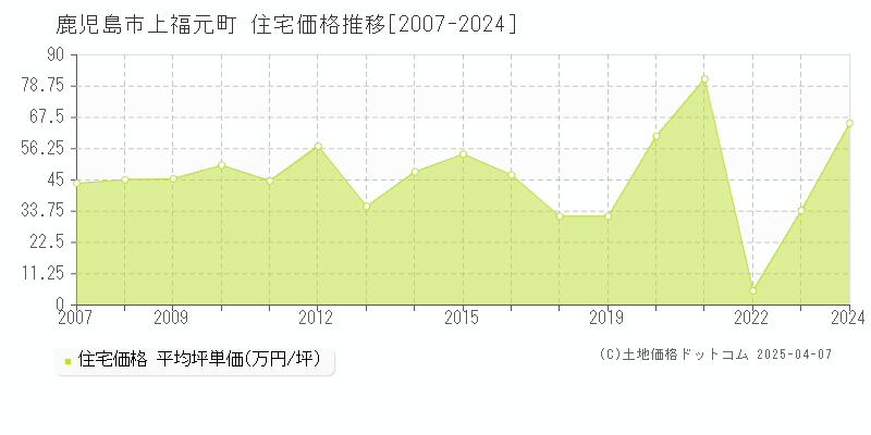 鹿児島市上福元町の住宅価格推移グラフ 