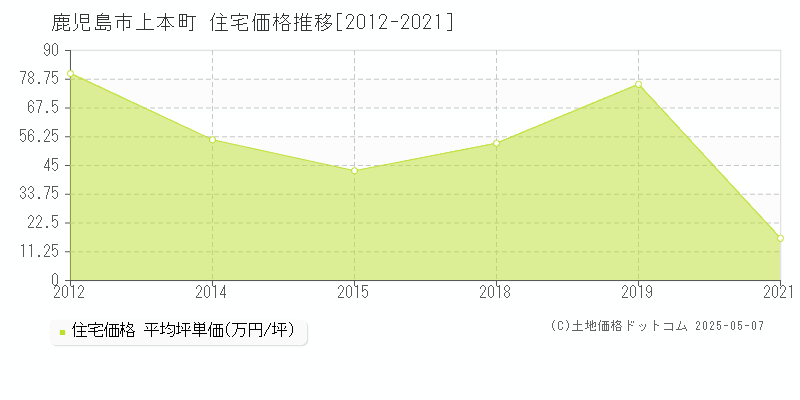 鹿児島市上本町の住宅価格推移グラフ 