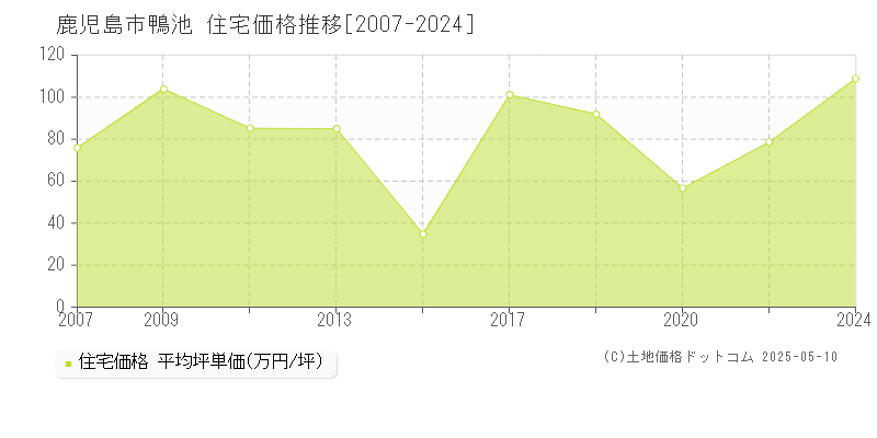 鴨池(鹿児島市)の住宅価格推移グラフ(坪単価)[2007-2024年]