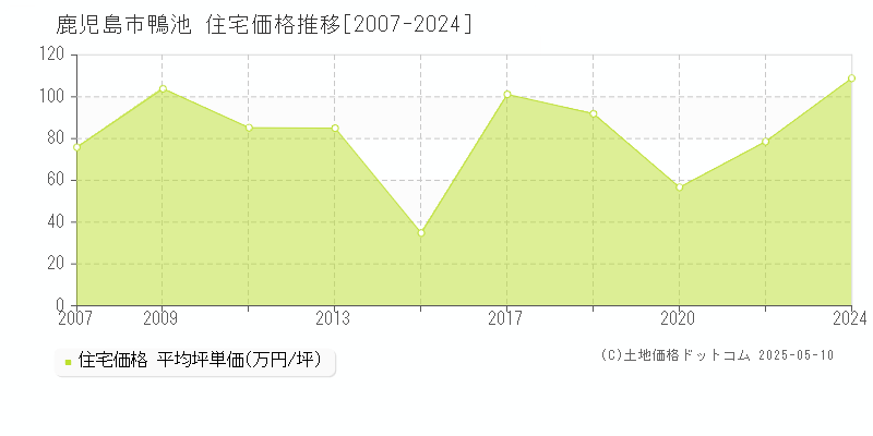 鹿児島市鴨池の住宅価格推移グラフ 