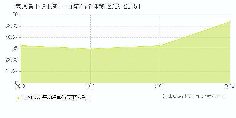 鴨池新町(鹿児島市)の住宅価格推移グラフ(坪単価)[2009-2015年]