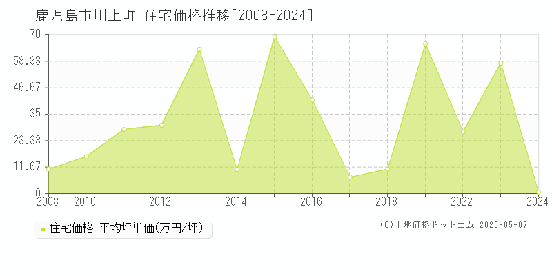 川上町(鹿児島市)の住宅価格推移グラフ(坪単価)[2008-2024年]