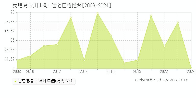 鹿児島市川上町の住宅価格推移グラフ 