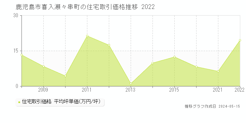 鹿児島市喜入瀬々串町の住宅価格推移グラフ 