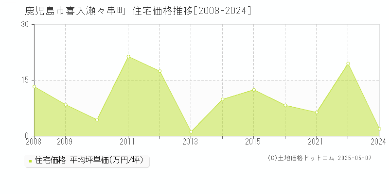 喜入瀬々串町(鹿児島市)の住宅価格推移グラフ(坪単価)[2008-2024年]