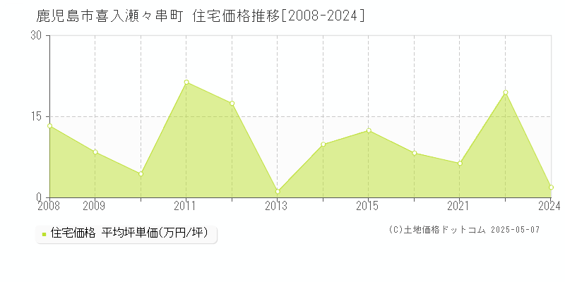 鹿児島市喜入瀬々串町の住宅価格推移グラフ 