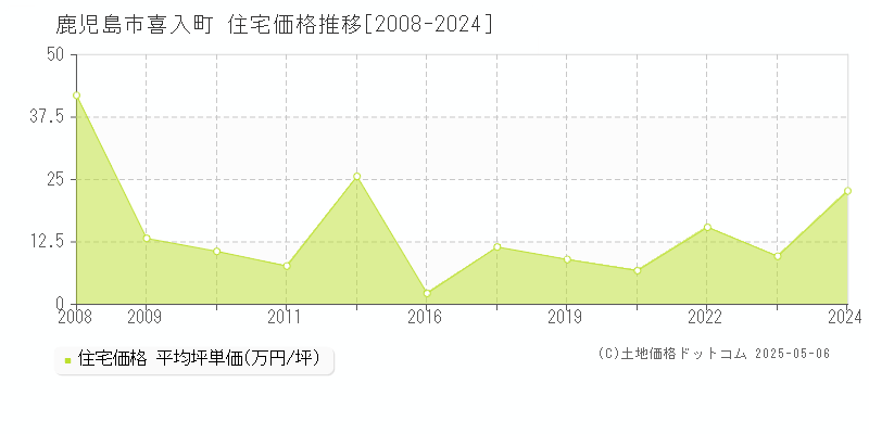 喜入町(鹿児島市)の住宅価格推移グラフ(坪単価)[2008-2024年]