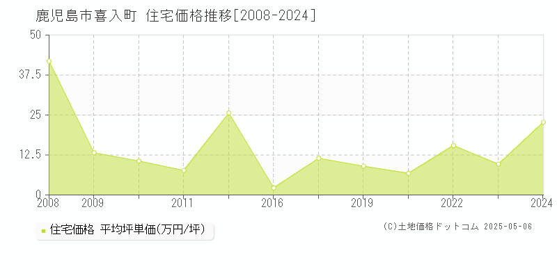 鹿児島市喜入町の住宅価格推移グラフ 