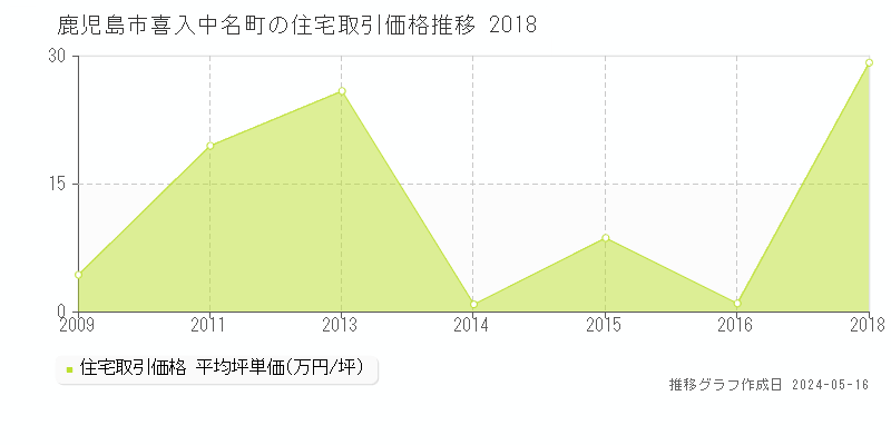 鹿児島市喜入中名町の住宅価格推移グラフ 