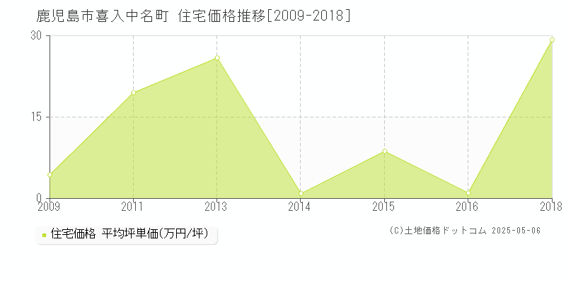 喜入中名町(鹿児島市)の住宅価格推移グラフ(坪単価)[2009-2018年]