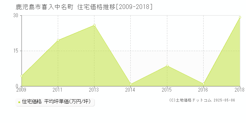 鹿児島市喜入中名町の住宅価格推移グラフ 