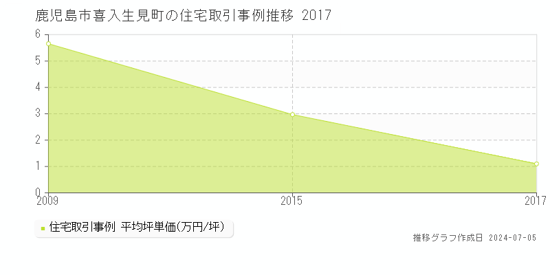 鹿児島市喜入生見町の住宅価格推移グラフ 
