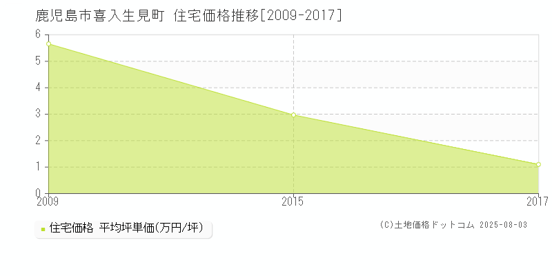 喜入生見町(鹿児島市)の住宅価格推移グラフ(坪単価)[2009-2017年]