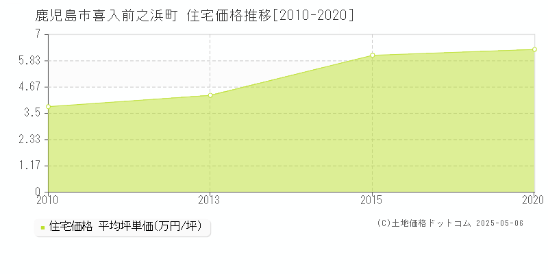 喜入前之浜町(鹿児島市)の住宅価格推移グラフ(坪単価)[2010-2020年]