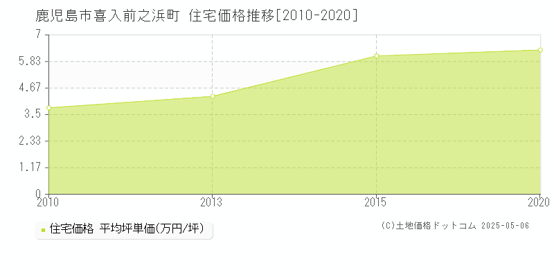 鹿児島市喜入前之浜町の住宅価格推移グラフ 