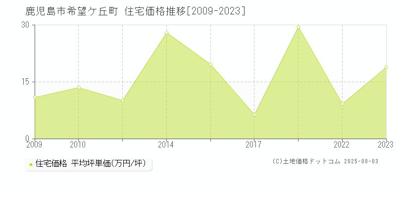 希望ケ丘町(鹿児島市)の住宅価格推移グラフ(坪単価)[2009-2023年]