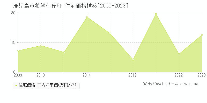 鹿児島市希望ケ丘町の住宅価格推移グラフ 