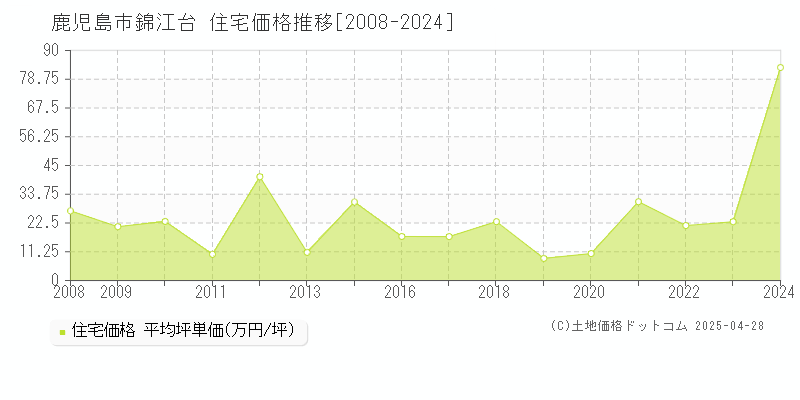 鹿児島市錦江台の住宅価格推移グラフ 