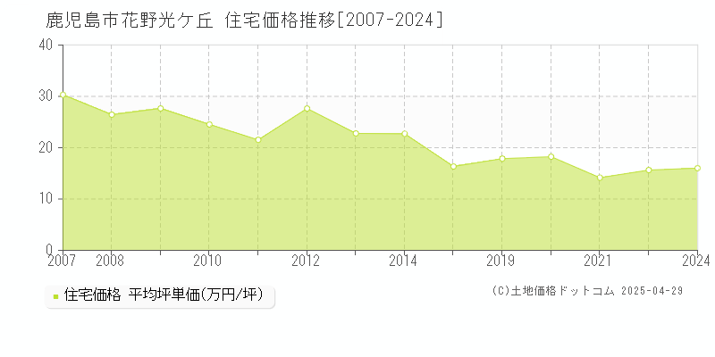 鹿児島市花野光ケ丘の住宅価格推移グラフ 