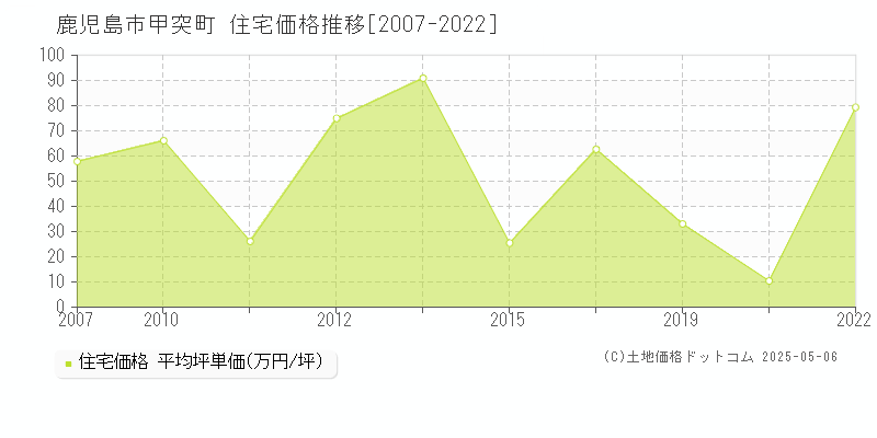 甲突町(鹿児島市)の住宅価格推移グラフ(坪単価)[2007-2022年]