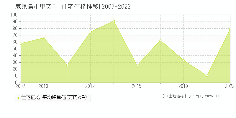 鹿児島市甲突町の住宅価格推移グラフ 