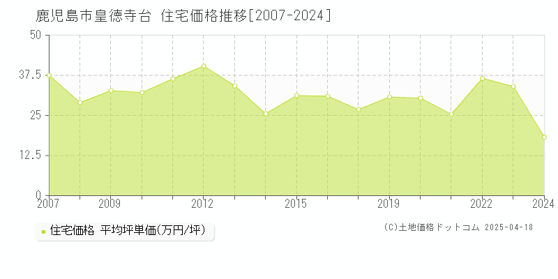 鹿児島市皇徳寺台の住宅価格推移グラフ 