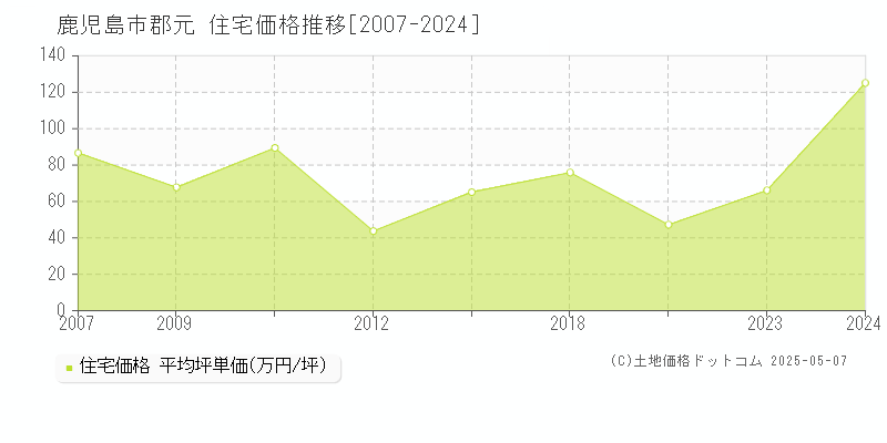 郡元(鹿児島市)の住宅価格推移グラフ(坪単価)[2007-2024年]