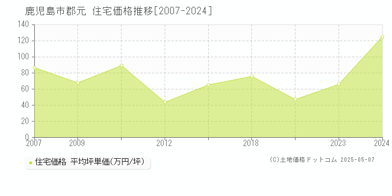 鹿児島市郡元の住宅価格推移グラフ 