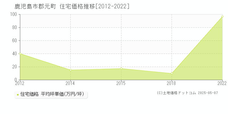 郡元町(鹿児島市)の住宅価格推移グラフ(坪単価)[2012-2022年]