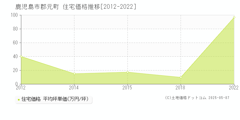 鹿児島市郡元町の住宅価格推移グラフ 