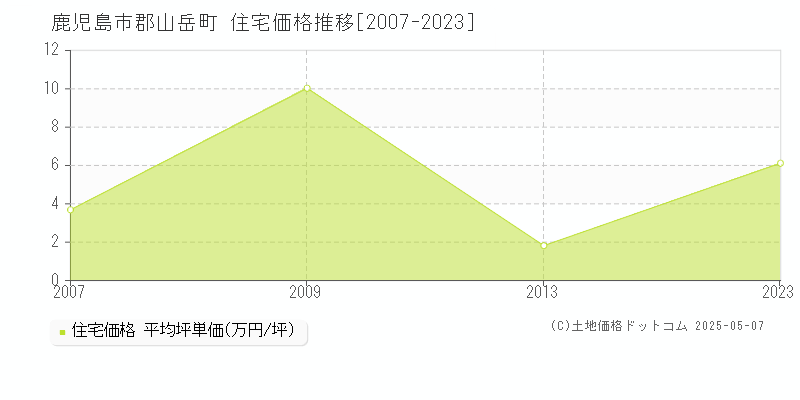 郡山岳町(鹿児島市)の住宅価格推移グラフ(坪単価)[2007-2023年]