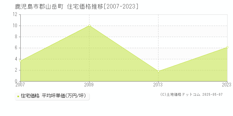 鹿児島市郡山岳町の住宅価格推移グラフ 