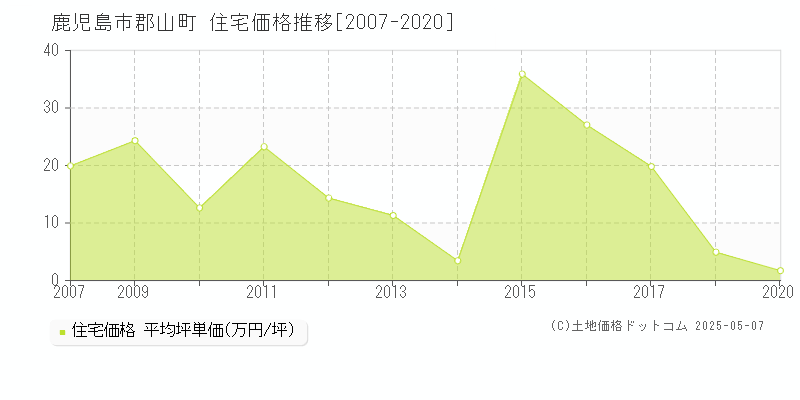 郡山町(鹿児島市)の住宅価格推移グラフ(坪単価)[2007-2020年]
