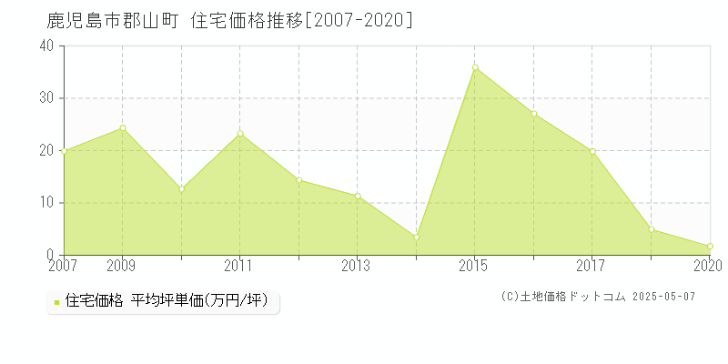 鹿児島市郡山町の住宅価格推移グラフ 