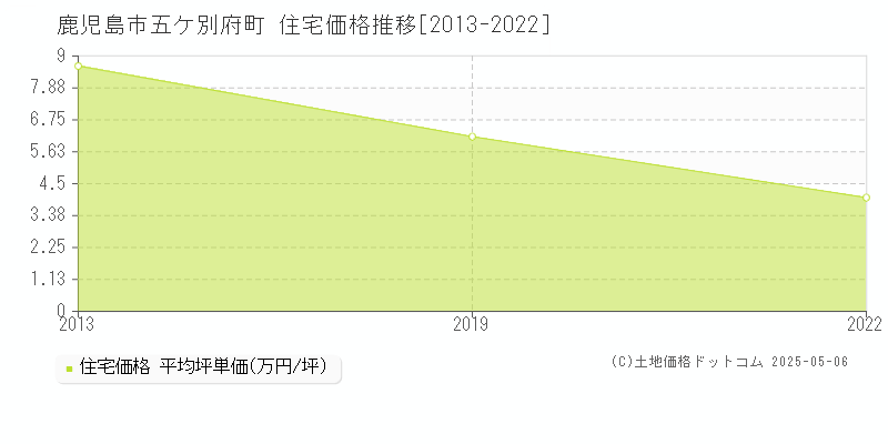 五ケ別府町(鹿児島市)の住宅価格推移グラフ(坪単価)[2013-2022年]