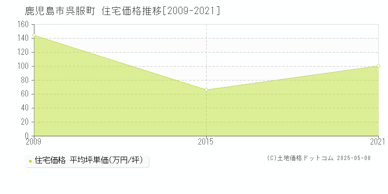 呉服町(鹿児島市)の住宅価格推移グラフ(坪単価)[2009-2021年]