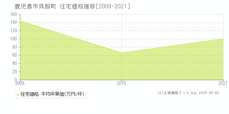 鹿児島市呉服町の住宅価格推移グラフ 