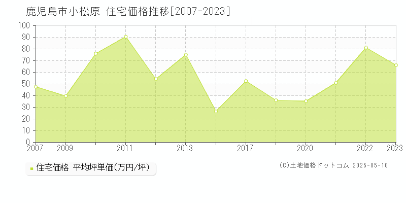 小松原(鹿児島市)の住宅価格推移グラフ(坪単価)[2007-2023年]