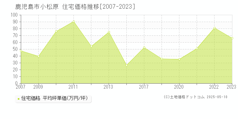 鹿児島市小松原の住宅価格推移グラフ 