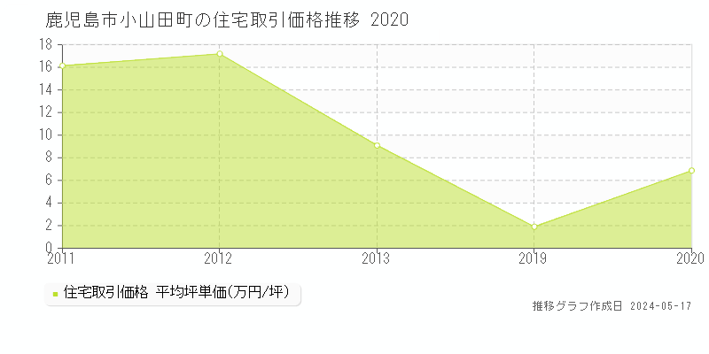 鹿児島市小山田町の住宅価格推移グラフ 