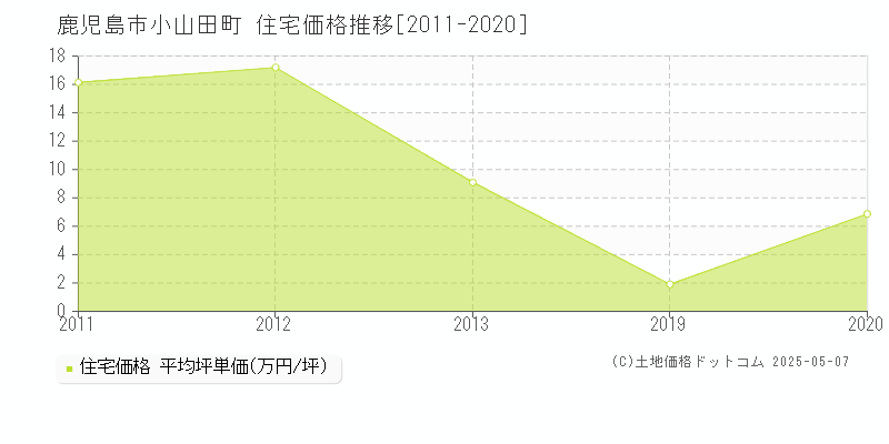 小山田町(鹿児島市)の住宅価格推移グラフ(坪単価)[2011-2020年]