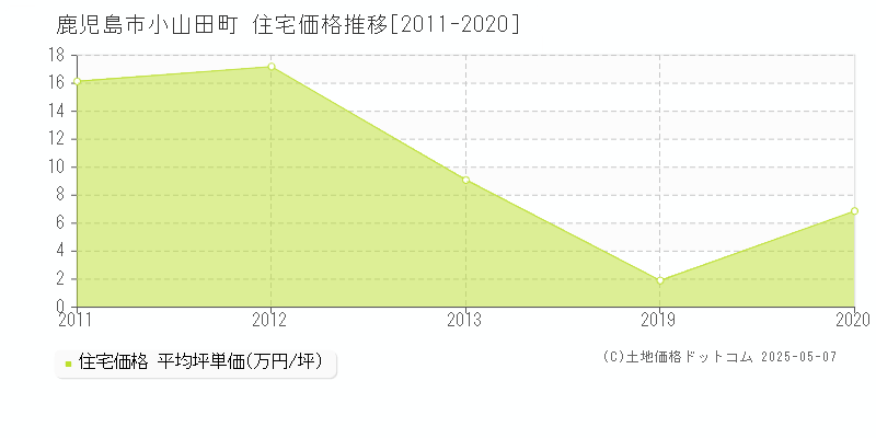 鹿児島市小山田町の住宅価格推移グラフ 