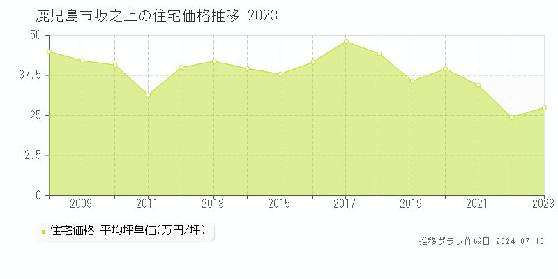 鹿児島市坂之上の住宅価格推移グラフ 
